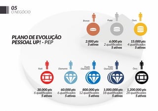 O NEGÓCIO
05
2.000 pts
5 ativos
6.000 pts
5 ativos
15.000 pts
5 ativos
30.000 pts
5 ativos
60.000 pts
5 ativos
800.000 pts
5 ativos
1.000.000 pts
5 ativos
1.200.000 pts
5 ativos
PLANO DE EVOLUÇÃO
PESSOAL UP! - PEP
Prata Ouro
DiamanteRubi Diamante
Duplo
Diamante
Cadastre-se em http://upessencia.com.br/sgumz
 