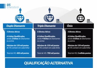 O NEGÓCIO
05
QUALIFICAÇÃO ALTERNATIVA
5 Diretos Ativos
sendo 2 linhas de Diamantes
ou acima
Máximo de 150 mil pontos
de VG contam em cada linha
400 mil pontos
Duplo Diamante
5 Diretos Ativos
sendo 4 linhas de Diamantes
ou acima
Máximo de 150 mil pontos
de VG contam em cada linha
700 mil pontos
Triplo Diamante
5 Diretos Ativos
sendo 6 linhas de Diamantes
ou acima
Máximo de 150 mil pontos
de VG contam em cada linha
: 1 milhão pontos
Ônix
Cadastre-se em http://upessencia.com.br/sgumz
 