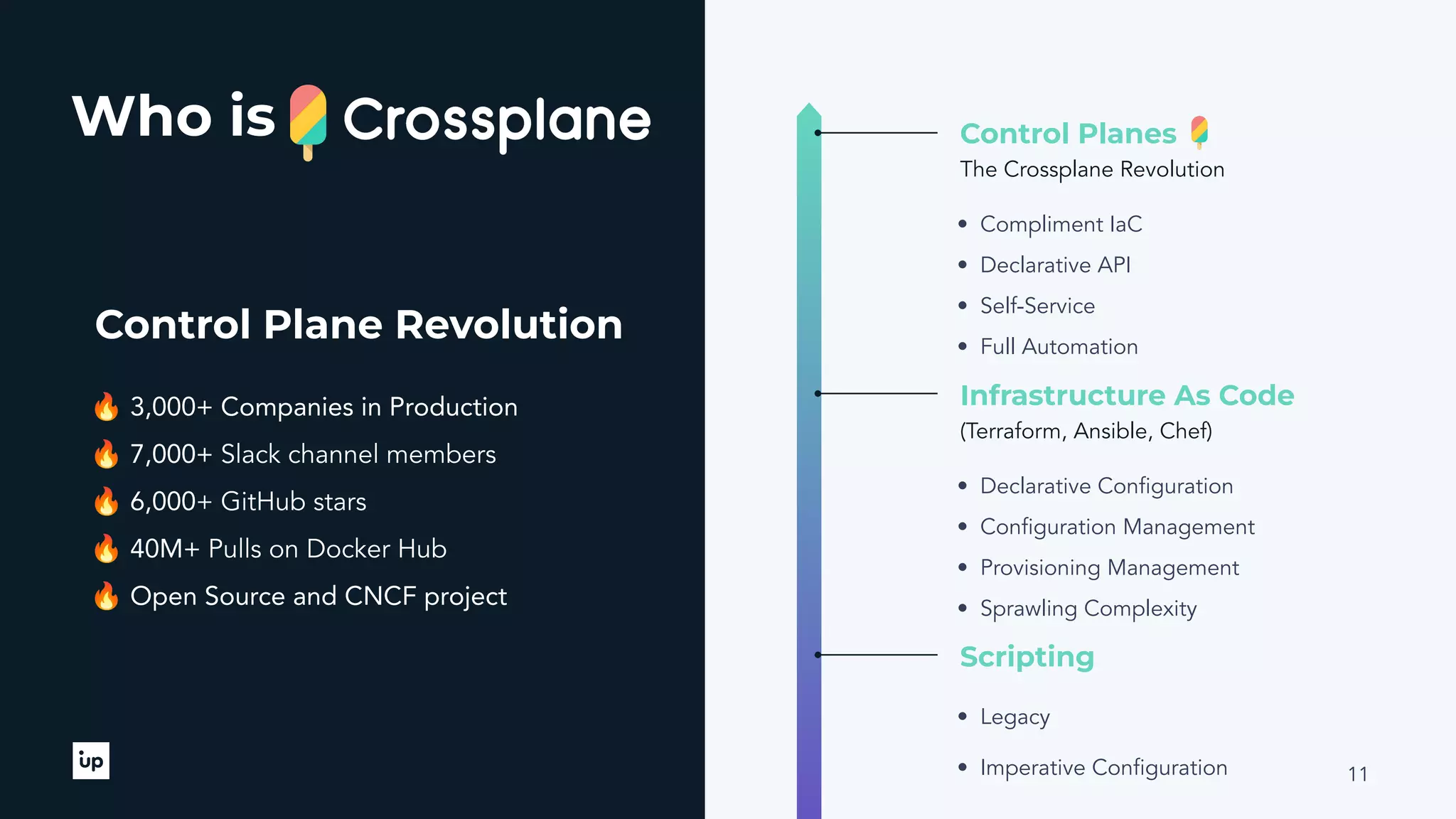 Control Plane Revolution 11 🔥 3,000+ Companies in Production 🔥 7,000+ Slack channel members 🔥 6,000+ GitHub stars 🔥 40M+ Pulls on Docker Hub 🔥 Open Source and CNCF project Scripting • Legacy • Imperative Conﬁguration Infrastructure As Code (Terraform, Ansible, Chef) • Declarative Conﬁguration • Conﬁguration Management • Provisioning Management • Sprawling Complexity Control Planes The Crossplane Revolution • Compliment IaC • Declarative API • Self-Service • Full Automation 2020s 1990s Who is 