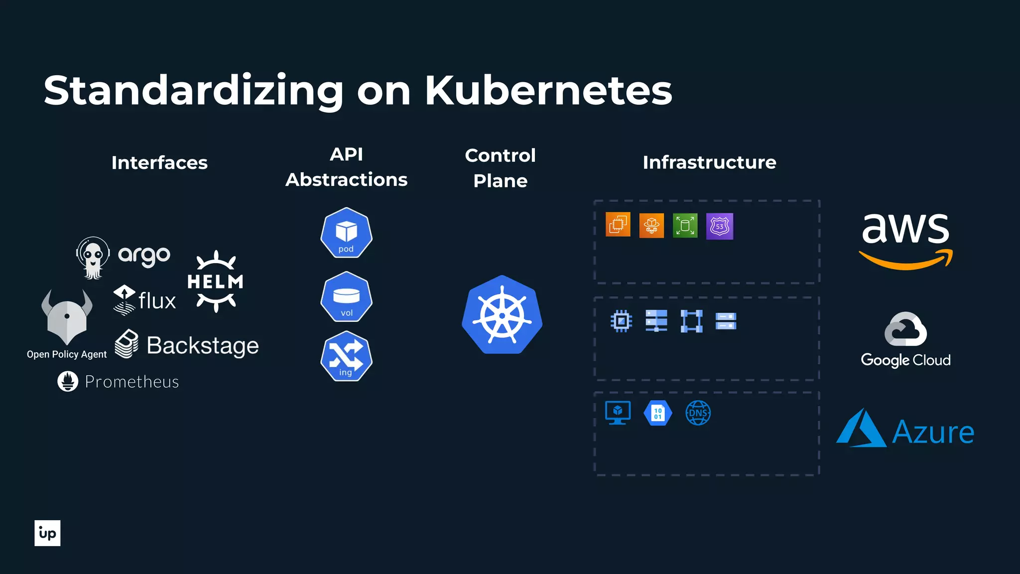 Standardizing on Kubernetes API Abstractions Interfaces Control Plane Infrastructure 