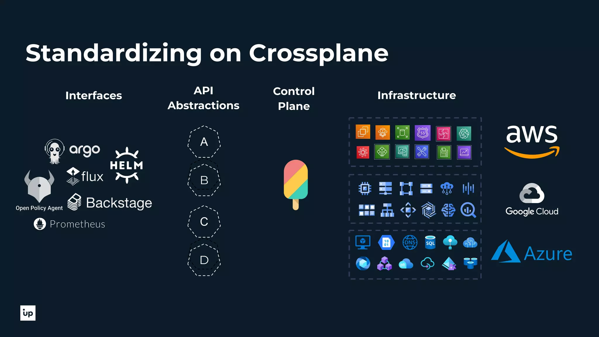 Standardizing on Crossplane Interfaces API Abstractions Control Plane A B C D Infrastructure 