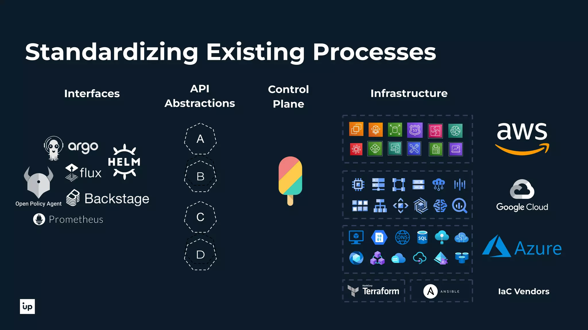 Standardizing Existing Processes Interfaces API Abstractions Infrastructure Control Plane A B C D IaC Vendors 