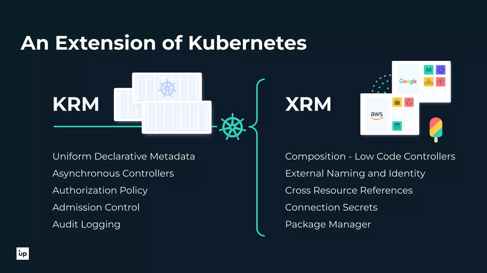 An Extension of Kubernetes Uniform Declarative Metadata Asynchronous Controllers Authorization Policy Admission Control Audit Logging Composition - Low Code Controllers External Naming and Identity Cross Resource References Connection Secrets Package Manager KRM XRM 