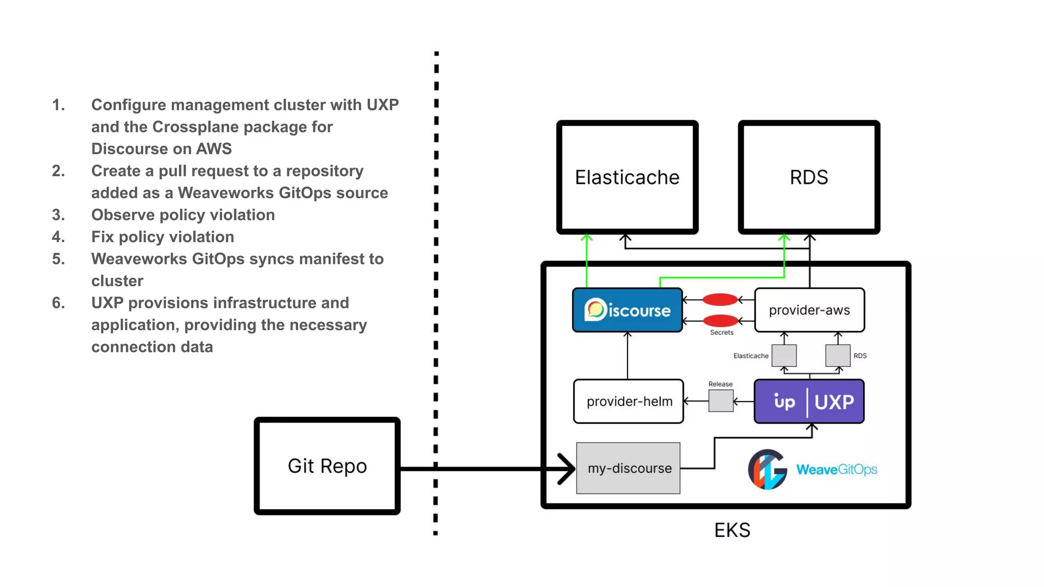 1. Configure management cluster with UXP and the Crossplane package for Discourse on AWS 2. Create a pull request to a repository added as a Weaveworks GitOps source 3. Observe policy violation 4. Fix policy violation 5. Weaveworks GitOps syncs manifest to cluster 6. UXP provisions infrastructure and application, providing the necessary connection data 