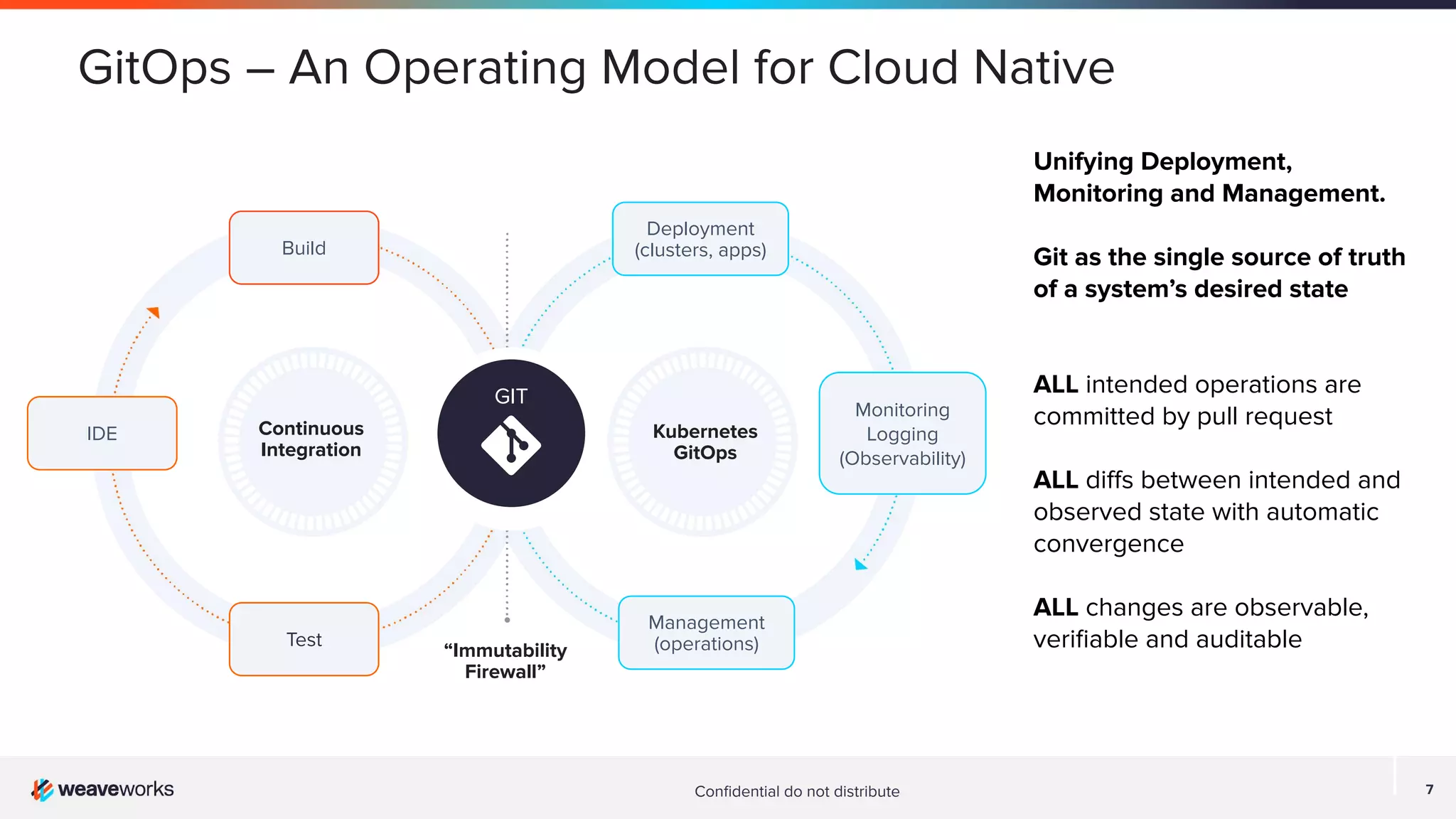 Conﬁdential do not distribute 7 Test IDE Build GitOps – An Operating Model for Cloud Native Unifying Deployment, Monitoring and Management. Git as the single source of truth of a system’s desired state ALL intended operations are committed by pull request ALL diﬀs between intended and observed state with automatic convergence ALL changes are observable, veriﬁable and auditable Kubernetes GitOps Continuous Integration GIT “Immutability Firewall” Deployment (clusters, apps) Monitoring Logging (Observability) Management (operations) 