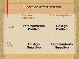 Castigo
Castigo
Positivo
Positivo
Se da Reforzamiento
Reforzamiento
Positivo
Positivo
Reforzamiento
Reforzamiento
Negativo
Negativo
Se
quita Castigo
Castigo
Negativo
Negativo
Estímulo
Apetecible
Estímulo Repelente
Cuadro de Reforzamiento
 