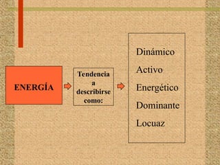 ENERGÍA
Tendencia
a
describirse
como:
Dinámico
Activo
Energético
Dominante
Locuaz
 