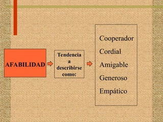 AFABILIDAD
Tendencia
a
describirse
como:
Cooperador
Cordial
Amigable
Generoso
Empático
 