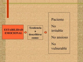 ESTABILIDAD
EMOCIONAL
Tendencia
a
describirse
como:
Paciente
No
irritable
No ansioso
No
vulnerable
 