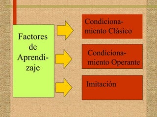 Factores
de
Aprendi-
zaje
Condiciona-
miento Operante
Imitación
Condiciona-
miento Clásico
 