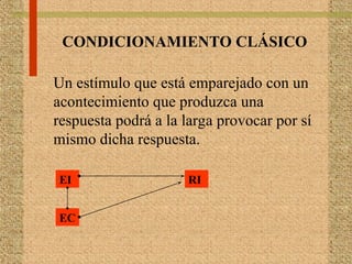 CONDICIONAMIENTO CLÁSICO
Un estímulo que está emparejado con un
acontecimiento que produzca una
respuesta podrá a la larga provocar por sí
mismo dicha respuesta.
EI
EC
RI
 