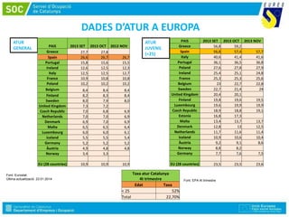 DADES D’ATUR A EUROPA
Font: Eurostat.
Última actualització 23.01.2014
PAIS 2013 SET 2013 OCT 2013 NOV
Greece 56,8 59,2
Spain 56,8 57,4 57,7
Italy 40,6 41,4 41,6
Portugal 36,1 36,5 36,8
Poland 27,6 27,8 27,9
Ireland 25,4 25,1 24,8
France 25,3 25,3 25,6
Belgium 23 22,7 22,8
Sweden 22,7 21,4 24
United Kingdom 20,4 20,1
Finland 19,8 19,6 19,5
Luxembourg 19,6 19,9 19,9
Czech Republic 18,9 18,8 19,1
Estonia 16,8 17,3
Malta 13,4 13,7 13,7
Denmark 12,8 13 12,5
Netherlands 11,7 11,6 11,4
Iceland 10,9 10,6 10,4
Àustria 9,2 9,1 8,6
Norway 8,8 8,2
Germany 7,7 7,6 7,5
EU (28 countries) 23,5 23,5 23,6
ATUR
JUVENIL
(<25)
ATUR
GENERAL
Taxa atur Catalunya
4t trimestre
Edat Taxa
< 25 52%
Total 22,70%
Font: EPA 4t trimestre
PAIS 2013 SET 2013 OCT 2013 NOV
Greece 27,7 27,8
Spain 26,6 26,7 26,7
Portugal 15,8 15,6 15,5
Ireland 12,6 12,5 12,3
Italy 12,5 12,5 12,7
France 10,9 10,8 10,8
Poland 10,2 10,2 10,2
Belgium 8,4 8,4 8,4
Finland 8,2 8,3 8,4
Sweden 8,0 7,9 8,0
United Kingdom 7,3 7,2
Czech Republic 7,0 6,8 6,9
Netherlands 7,0 7,0 6,9
Denmark 6,9 7,0 6,9
Malta 6,5 6,5 6,4
Luxembourg 6,0 6,0 6,1
Iceland 5,5 5,5 5,4
Germany 5,2 5,2 5,2
Àustria 4,9 4,8 4,8
Norway 3,4 3,3
EU (28 countries) 10,9 10,9 10,9
 