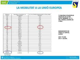 LA MOBILITAT A LA UNIÓ EUROPEA
7,5 MILIONS D’EUROPEUS
VIUEN EN UN ALTRE
ESTAT MEMBRE. (3,1 %
DEL TREBALLADORS DE
L’EEE)
DEMANDANTS DE
FEINA AL PORTAL
EURES
2007 175.000
2013 1.100.000
Font: Eurostat
 