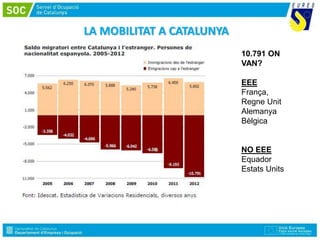 LA MOBILITAT A CATALUNYA
10.791 ON
VAN?
EEE
França,
Regne Unit
Alemanya
Bèlgica
NO EEE
Equador
Estats Units
 