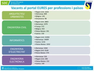 Vacants al portal EURES per professions i països
•Regne Unit: 1633
•Alemanya: 809
•Bèlgica: 145
•Dinamarca: 98
ARQUITECTES/
URBANISTES
•Regne Unit: 2803
•Alemanya: 1979
•França: 572
•Bèlgica: 454
•Països Baixos: 191
•Suècia: 150
ENGINYERIA CIVIL
•Regne Unit: 53392
•Alemanya: 14609
•Suècia: 1216
•Països Baixos: 1032
INFORMÀTICS
•Alemanya: 5264
•Regne Unit: 4149
•Països Baixos: 374
ENGINYERIA
D’ELECTRICITAT
•Alemanya: 526
•Regne Unit: 290
•Països Baixos: 152
•Suècia: 140
ENGINYERIA
ELECTRÒNICA
 