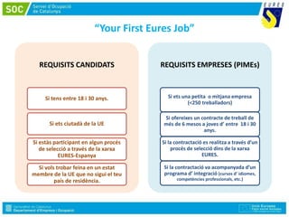 REQUISITS CANDIDATS
Si tens entre 18 i 30 anys.
Si ets ciutadà de la UE
Si estàs participant en algun procés
de selecció a través de la xarxa
EURES-Espanya
Si vols trobar feina en un estat
membre de la UE que no sigui el teu
país de residència.
REQUISITS EMPRESES (PIMEs)
Si ets una petita o mitjana empresa
(<250 treballadors)
Si ofereixes un contracte de treball de
més de 6 mesos a joves d’ entre 18 i 30
anys.
Si la contractació es realitza a través d’un
procés de selecció dins de la xarxa
EURES.
Si la contractació va acompanyada d’un
programa d’ integració (cursos d’ idiomes,
competències professionals, etc.)
“Your First Eures Job”
 