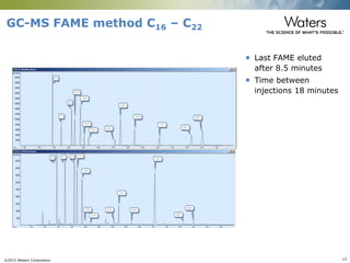 ©2015 Waters Corporation 13
 Last FAME eluted
after 8.5 minutes
 Time between
injections 18 minutes
GC-MS FAME method C16 – C22
 