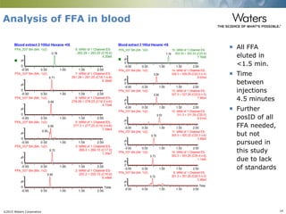 ©2015 Waters Corporation 14
Analysis of FFA in blood
 All FFA
eluted in
<1.5 min.
 Time
between
injections
4.5 minutes
 Further
posID of all
FFA needed,
but not
pursued in
this study
due to lack
of standards
 