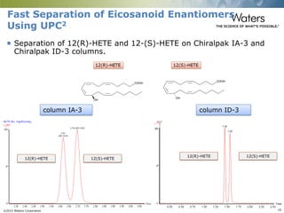 ©2015 Waters Corporation 19
Fast Separation of Eicosanoid Enantiomers
Using UPC2
 Separation of 12(R)-HETE and 12-(S)-HETE on Chiralpak IA-3 and
Chiralpak ID-3 columns.
12(R)-HETE 12(S)-HETE
12(R)-HETE 12(S)-HETE
column ID-3column IA-3
 