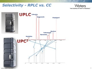 ©2015 Waters Corporation 3
Selectivity - RPLC vs. CC
Time
0.50 1.00 1.50 2.00 2.50 3.00 3.50
%
0
3.19
1.31
0.85
1.83
1.48
2.17
2.00
Time
0.20 0.40 0.60 0.80 1.00 1.20 1.40 1.60 1.80
%
4
15Aug2011_fresh solution_replicate 4 MRM of 6 Channels ES+
TIC
2.07e5
0.86
0.57
0.96
1.51
1.36
1.30
Ranitidine
Lidocaine
Omeprazole
Clopidogrel
test mix 12.5pg/50pg
Time
0.20 0.40 0.60 0.80 1.00 1.20 1.40 1.60 1.80
%
3
09Sep2011_008 MRM of 7 Channels ES+
TIC
1.68e6
1.44
0.73
0.48
1.23
0.85
1.29
1.61
Warfarin
Tolbutamide
Alprazolam
 