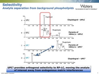 ©2015 Waters Corporation 5
Clopidogrel – UPC2
Parents of
184m/z - UPC2
Selectivity
Analyte separation from background phospholipids
UPC2 provides orthogonal selectivity to RP-LC, moving the analyte
of interest away from endogenous matrix interferences
Clopidogrel - UPLC
Parents of
184m/z - UPLC
 