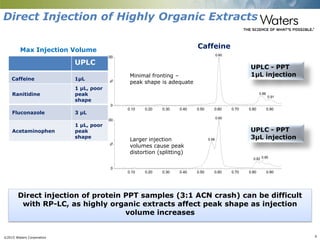 ©2015 Waters Corporation 9
Time
0.10 0.20 0.30 0.40 0.50 0.60 0.70 0.80 0.90
%
19
0.10 0.20 0.30 0.40 0.50 0.60 0.70 0.80 0.90
%
0
100
0.10 0.20 0.30 0.40 0.50 0.60 0.70 0.80 0.90
%
0
100
0.60
0.86
0.91
0.60
0.56
0.82 0.85
0.520.15
0.12
0.03
0.05
0.43
0.310.29
0.280.19
0.27
0.36
0.41
0.46
0.57 0.60
0.64
0.65
0.75 0.860.82
0.75
0.77
0.960.94
UPLC - PPT
1µL injection
UPLC - PPT
3µL injection
Minimal fronting –
peak shape is adequate
Caffeine
Direct Injection of Highly Organic Extracts
UPLC
Caffeine 1µL
Max Injection Volume
Direct injection of protein PPT samples (3:1 ACN crash) can be difficult
with RP-LC, as highly organic extracts affect peak shape as injection
volume increases
3 more moleculesRanitidine
1 µL, poor
peak
shape
Fluconazole 3 µL
Acetaminophen
1 µL, poor
peak
shape
Larger injection
volumes cause peak
distortion (splitting)
 