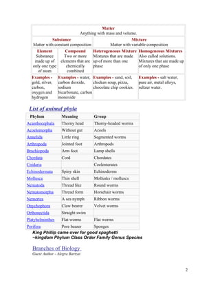 Matter
                             Anything with mass and volume.
               Substance                                  Mixture
   Matter with constant composition           Matter with variable composition
     Element         Compound       Heterogeneous Mixture Homogeneous Mixtures
    Substance        Two or more    Mixtures that are made Also called solutions.
    made up of elements that are up of more than one          Mixtures that are made up
   only one type      chemically    phase                     of only one phase
      of atom          combined
  Examples - Examples - water, Examples - sand, soil,         Examples - salt water,
  gold, silver, carbon dioxide,     chicken soup, pizza,      pure air, metal alloys,
  carbon,        sodium             chocolate chip cookies. seltzer water.
  oxygen and bicarbonate, carbon
  hydrogen       monoxide

 List of animal phyla
 Phylum             Meaning         Group
Acanthocephala      Thorny head     Thorny-headed worms
Acoelomorpha        Without gut     Acoels
Annelida            Little ring     Segmented worms
Arthropoda          Jointed foot    Arthropods
Brachiopoda         Arm foot        Lamp shells
Chordata            Cord            Chordates
Cnidaria                            Coelenterates
Echinodermata       Spiny skin      Echinoderms
Mollusca            Thin shell      Mollusks / molluscs
Nematoda            Thread like     Round worms
Nematomorpha        Thread form     Horsehair worms
Nemertea            A sea nymph     Ribbon worms
Onychophora         Claw bearer     Velvet worms
Orthonectida        Straight swim
Platyhelminthes     Flat worms      Flat worms
Porifera          Pore bearer    Sponges
   King Phillip came over for good spaghetti
   ~kingdom Phylum Class Order Family Genus Species

   Branches of Biology
   Guest Author - Alegra Bartzat



                                                                                          2
 