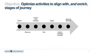 Objective: Optimize activities to align with, and enrich, 
stages of journey 
18 
Orient 
Discover 
Inquire 
and 
Evaluate 
Visit 
Apply 
Admit / 
Consider 
Accepts 
Select / 
Deposit 
 