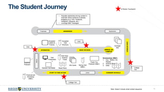 The Student Journey 
AWARENESS 
GAIN INTEREST 
START TO TAKE ACTION CONSIDER SCHOOLS 
INTERESTED MAKE DECISION 
Freshman Sophomore 
Junior 
Senior 
ARRIVE ON 
CAMPUS 
In-Person Touchpoint 
Note: Doesn’t include email contact sequence 19 
• Populate awareness-driving content in 
channels where audience is already 
engaging (e.g. Vine, Facebook, 
Instagram, hangouts, etc.) 
• Leverage M&C messages 
Carnegie 
Ads 
College 
Fair 
Scholarships (M&C) 
1. Exp., Reflect, Art, 
Repeat 
2. Science Brain 
3. Desk 
Thank You 
Postcard (M&C) 
Spring Visit 
(M&C) 
College Fair 
Info Cards 
General Visit Mailer Road Piece 
Visit 
Visit 
Presentatio 
n 
Financial aid 
Workshop 
(M&C) 
Incentive 
Postcard 
Accepted 
Letters & 
Frames 
Accepted 
Visit 
Brochure 
Visit 
Visit Days 
Science 
Trifold 
 