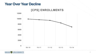 Year Over Year Decline 
24 
0 
2000 
4000 
6000 
8000 
10000 
12000 
09-10 10-11 11-12 12-13 13-14 
[CPS] ENROLLMENTS 
 