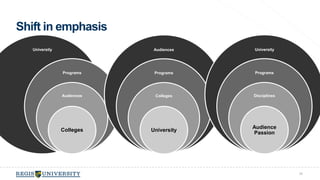 Shift in emphasis 
38 
University 
Programs 
Audiences 
Colleges 
Audiences 
Programs 
Colleges 
University 
University 
Programs 
Disciplines 
Audience 
Passion 
 