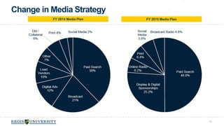 Change in Media Strategy 
FY 2014 Media Plan FY 2015 Media Plan 
55 
 