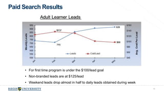 Paid Search Results 
• For first time program is under the $100/lead goal 
• Non-branded leads are at $125/lead 
• Weekend leads drop almost in half to daily leads obtained during week 
56 
 