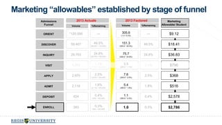 ORIENT *120,000 --- 
APPLY 2.5% 
(2,970 / 120,000) 
2,970 
DISCOVER 49.5% 
(59,407 / 120,000) 
59,407 
INQUIRY 24.8% 
(29,703 / 120,000) 
29,703 
VISIT 1.1% 
(1,373 / 120,000) 
1,373 
ADMIT 1.8% 
(2,118 / 120,000) 
2,118 
ENROLL 0.3% 
(393 / 120,000) 
393 
Admissions 
Funnel 
Volume %Remaining 
DEPOSIT 424 0.4% 
(424 / 120,000) 
$9.12 
$368 
$18.41 
$36.83 
$796 
$516 
$2,786 
Marketing 
Allowable/ Student 
$2,578 
305.6 --- 
(1.0 / 0.3%) 
7.6 2.5% 
(305.6 * 2.5%) 
151.3 49.5% 
(305.6 * 49.5%) 
75.7 24.8% 
(305.6 * 24.8%) 
3.5 1.1% 
(305.6 * 1.1%) 
5.4 1.8% 
(305.6 * 1.8%) 
1.0 0.3% 
1.1 
(305.6 * 0.4%) 
0.4% 
2013 Actuals 
Volume %Remaining 
2013 Factored 
Marketing “allowables” established by stage of funnel 
 