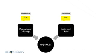 regis.edu/ 
Educational 
Offerings 
Achievements 
/ Outcomes 
Nuts and 
Bolts 
What How 
Why 
Informational Transactional 
Experiential 
 