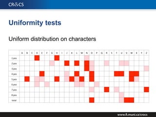 Uniformity tests
Do only one hashing – no homebrew mangling
A B C D E F G H I J K L M N O P Q R S T U V W X Y Z
1 pos
2 pos
3 pos
4 pos
5 pos
6 pos
7 pos
8 pos
total
 