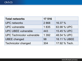 Total networks 22 172
UPC networks 3 092 13.95 %
UPC vulnerable 1 327 42.92 % UPC
UPC UBEE vulnerable 822 26.58 % UPC
UPC Technicolor vulnerable 505 16.33 % UPC
UBEE changed 205 19.96 % UBEE
Technicolor changed 96 03.10 % Tech.
Compal CH7465LG 930 30.08 % UPC
 