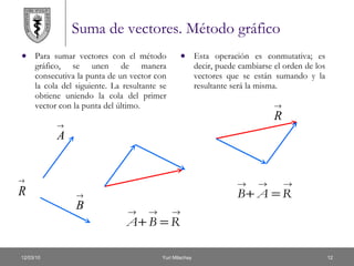 Suma de vectores. Método gráfico Para sumar vectores con el método gráfico, se unen de manera consecutiva la punta de un vector con la cola del siguiente. La resultante se obtiene uniendo la cola del primer vector con la punta del último. Esta operación es conmutativa; es decir, puede cambiarse el orden de los vectores que se están sumando y la resultante será la misma. 