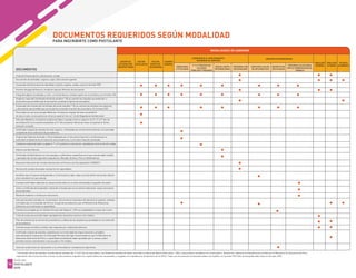 DOCUMENTOS REQUERIDOS SEGÚN MODALIDAD
PARA INSCRIBIRTE COMO POSTULANTE
MODALIDADES DE ADMISIÓN
CENTRO DE
ESTUDIOS PRE
UNIVERSITARIOS
FACTOR
EXCELENCIA
EXAMEN
GENERAL
GRADUADOS
O TITULADOS
1º Y 2º PUESTOS EN
COLEGIOS
PÚBLICOS Y PRIVADOS
BACHILLERATO
INTERNACIONAL
TRASLADO
INTERNO
TRASLADO
EXTERNO
TALENTO
ACADÉMICOPERSONAS CON
DISCAPACIDAD
CÓNYUGES O HIJOS
DE DIPLOMÁTICOS
DEPORTISTAS
DESTACADOS
PERSONAS CALIFICADAS
POR SU FORMACIÓN EN EL
TRABAJO
EXONERADOS AL PROCEDIMIENTO
ORDINARIO DE ADMISIÓN
ADMISIÓN EXTRAORDINARIA
FACTOR
QUINTO DE
SECUNDARIA
Ficha de Preinscripción y Declaración Jurada
Documento de identidad, original y copia. (Documento vigente)
Escaneado del documento de identidad, original y vigente, ambas caras en formato PDF.
Voucher de pago del banco o recibo de caja por Derecho de inscripción
Fotografía digital, actualizada, a color, con fondo blanco, tomada a partir de los hombros y en formato JPG.
Original y copia del Certificado oficial de estudios * (Si ya culminó los estudios secundarios), u
documento que acredite que se encuentra cursando el quinto de secundaria.
Escaneado del original del Certificado oficial de estudios * (Si ya culminó los estudios secundarios),
u documento que acredite que se encuentra cursando el quinto de secundaria. En formato PDF.
Para todas las carreras excepto Medicina: Constancia original de tener promedio14
de nota o más o se encuentra en el tercio superior (ver art. 24 del Regamento de Admisión).
Sólo para Medicina: Constancia original de haber ocupado el tercio superior en 3°, 4° y 5° año de
secundaria (Si se encuentra estudiando el 5° año presentar libreta de notas incluyendo el último
bimestre cursado).
Certificado original de estudios de nivel superior, refrendado por el Secretario General o la autoridad
competente de la institución de procedencia.
Original del Diploma de Grado o Título fedateado por el Secretario General o certificado por la
autoridad competente de la institución de procedencia y curriculum vitae documentado.
Constancia original de haber ocupado el 1° o 2° puesto en su promoción, expedido por la dirección del colegio.
Diploma de Bachillerato.
Certificado de Bachillerato con los puntajes y calificativos respectivos en el que conste haber llevado
y aprobado dos de las siguientes asignaturas: Biología, Química, Física o Matemáticas.
Resolución Ejecutiva del Consejo Nacional de la Persona con Discapacidad ( CONADIS )
Declaración jurada de aceptar evaluación de capacidades.
Acreditar que el ingreso del diplomático o funcionario al país, haya ocurrido dentro de los dos últimos
años calendario en que postula.
Constancia de haber laborado no menos de dos años en un área relacionada a la gestión de salud.
Carta y certificado del empleador indicando el tiempo que se encuentre laborando, cargo y funciones
desempeñadas.
Boleta de haberes o recibos por honorarios.
Solo para quienes estudian en el extranjero: Documentos traducidos oficialmente al español, sellados
y firmados por el Consulado de Perú en el país de procedencia y por el Ministerio de Relaciones
Exteriores en el extranjero o apostillado.
Constancia otorgada por el Instituto Peruano del Deporte – IPD con antigüedad no mayor de un año.
Ficha de notas que acredite haber aprobado dos semestres lectivos o 36 créditos.
Plan de estudios de la carrera de procedencia y sílabos de las asignaturas aprobadas en la institución
de procedencia.
Constancia que acredite no haber sido separado por medida disciplinaria.
Certificado original de estudios, expedido por la universidad de origen (nacional o privada) y
para extranjeros visados por el Consulado Peruano del lugar de procedencia y por el Ministerio de
Relaciones Exteriores del Perú, o apostillado acreditando haber aprobado por lo menos cuatro
períodos lectivos semestrales o dos anuales o 72 créditos.
Carta de compromiso de representar a la universidad en competencias deportivas.
DOCUMENTOS
GUÍA DEL
POSTULANTE
2020
16
* Certificado oficial de estudios: Certificado de estudios del 1° al 5° año de secundaria, Certificado de estudios de haber concluido la Educación Básica Alternativa - EBA, o para quienes estudiaron en el extranjero: Resolución Jefatural de Equivalencias emitido por el Ministerio de Educación del Perú.
Importante: Para la inscripción en línea, los documentos originales (no copias) deben ser escaneados y cargados en la plataforma de admisión de la UPCH. Todos los documentos escaneados deben ser legibles, en formato PDF (Sólo la fotografía debe estar en formato JPG).
 
