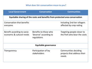 Local Government Conservation Communities
Equitable sharing of the costs and benefits from protected area conservation
Conservation that benefits
everyone
Including 2nd tier villagers
affected by crop rading
Benefit according to socio-
economic & cultural needs
Benefits to those who
‘deserve’ according to
regulations
Targeting people closer to
the Park who bear the costs
Equitable governance
Transparency Participation of ley
stakeholders
Communities deciding
projects that address their
needs
What does fair conservation mean to you?
 