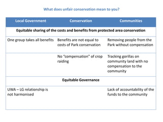 Local Government Conservation Communities
Equitable sharing of the costs and benefits from protected area conservation
One group takes all benefits Benefits are not equal to
costs of Park conservation
Removing people from the
Park without compensation
No “compensation” of crop
raiding
Tracking gorillas on
community land with no
compensation to the
community
Equitable Governance
UWA – LG relationship is
not harmonised
Lack of accountability of the
funds to the community
What does unfair conservation mean to you?
 