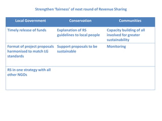 Local Government Conservation Communities
Timely release of funds Explanation of RS
guidelines to local people
Capacity building of all
involved for greater
sustainability
Format of project proposals
harmonised to match LG
standards
Support proposals to be
sustainable
Monitoring
RS in one strategy with all
other NGOs
Strengthen ‘fairness’ of next round of Revenue Sharing
 