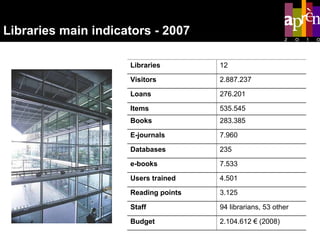 Libraries main indicators - 2007 Libraries 12 Visitors 2.887.237 Loans 276.201 Items 535.545 Books 283.385 E-journals 7.960 Databases 235 e-books 7.533 Users trained 4.501 Reading points 3.125 Staff 94 librarians, 53 other Budget  2.104.612 € (2008) 