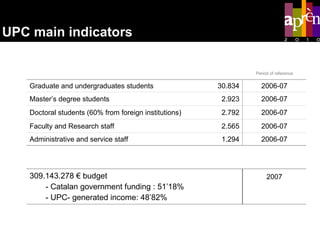 UPC main indicators Period of reference Graduate and undergraduates students 30.834 2006-07 Master’s degree students 2.923 2006-07 Doctoral students (60% from foreign institutions) 2.792 2006-07 Faculty and Research staff 2.565 2006-07 Administrative and service staff 1.294 2006-07 309.143.278 € budget - Catalan government funding : 51’18% - UPC- generated income: 48’82% 2007 