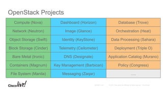 OpenStack Projects
Compute (Nova) Dashboard (Horizon) Database (Trove)
Network (Neutron) Image (Glance) Orchestration (Heat)
Object Storage (Swift) Identity (KeyStone) Data Processing (Sahara)
Block Storage (Cinder) Telemetry (Ceilometer) Deployment (Triple O)
Bare Metal (Ironic) DNS (Designate) Application Catalog (Murano)
Containers (Magnum) Key Management (Barbican) Policy (Congress)
File System (Manila) Messaging (Zaqar) ….
 