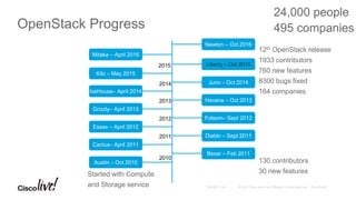 OpenStack Progress
Austin – Oct 2010
Bexar – Feb 2011
Cactus– April 2011
Diablo – Sept 2011
Essex – April 2012
Folsom– Sept 2012
Grizzly– April 2013
Havana – Oct 2013
IceHouse– April 2014
Juno – Oct 2014
Kilo – May 2015
130 contributors
30 new features
2010
2011
2012
2013
2014
Started with Compute
and Storage service
12th OpenStack release
1933 contributors
760 new features
8300 bugs fixed
164 companies
Liberty – Oct 2015
24,000 people
495 companies
Mitaka – April 2016
2015
Newton – Oct 2016
 