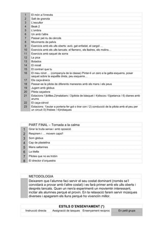 1        El món a l’inrevès
2        Salt de granota
3        L’escultor
4        Beak 2
5        L’ombra
6        Un amb l’altre
7        Passar pel riu de cèrcols
8        Moviments de pelvis
9        Exercicis amb els ulls oberts: avió, gat enfadat, el cargol …
10       Exercicis amb els ulls tancats: el flamenc, els lladres, els molins…
11       Exercicis amb saquet de sorra
12       La pica
13       Botados
14       El mirall
15       El contrari que tu
16       El meu ninot … (company/a de la classe) Pintar-li un zero a la galta esquerra, posar
         saquet sobre la espatlla dreta, peu esquerre…
17       Els caça-ànecs
18       Passar-se la pilota de diferents manesres amb els mans i els peus
19       Jugem amb globus
20       Pilota caçadora
21       Estacions:1)bitlles,2)malabars / 3)pilota de bàsquet / 4)discos / 5)petanca / 6) dianes amb
         arums
22       El caça-cèrvol
23       Estacions: 1)xutar a porteria fer gol o tirar con / 2) conducció de la pilota amb el peu per
         un circuit /3) frisbee / 4)indiaques




      PART FINAL – Tornada a la calma
1     Girar la truita sense i amb oposició
2     Respirem i … movem caps!!
3     Som globus
4     Cap de plastelina
5     Mans saltarines
6     La titella
7     Pilotes que no es trobin
8     El director d’orquestra




      METODOLOGIA
      Deixarem que l’alumne faci servir el seu costat dominant (només se’l
      convidarà a provar amb l’altre costat) i es farà primer amb els ulls oberts i
      després tancats. Quan un nen/a esperimenti un moviemtn interessant,
      incitar als alumnes perquè el provin. En la relaxació farem servir músiques
      diverses i apagarem els lluns perquè ho vivenciïn millor.


                                 ESTILS D´ENSENYAMENT (*)
    Instrucció directa    Assignació de tasques     Ensenyament reciproc          En petit grups
 