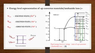 Fig.4 energy level or energy state of up converter
( lanthanide ions ) [1]
 Energy level representation of up convertor materials( lanthanide ions )--
4F7/2 - EXCITED STATE ( Er3+ )
2F5/2 - EXCITED STATE ( Yb3+ )
2F7/2
- GROUND STATE ( Yb3+ )
Up conversion
Photon
 