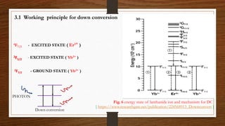 3.1 Working principle for down conversion
4F7/2 - EXCITED STATE ( Er3+ )
2F7/2
2F5/2
- EXCITED STATE ( Yb3+ )
- GROUND STATE ( Yb3+ )
Fig. 6 energy state of lanthanide ion and mechanism for DC
PHOTON
Down conversion
[ https://www.researchgate.net/publication/224568913_Downconvers ]
 
