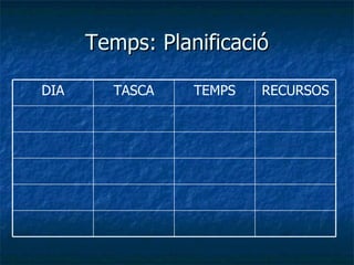 Temps: Planificació RECURSOS TEMPS TASCA DIA 